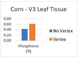 Corn - V3 Leaf tissue chart