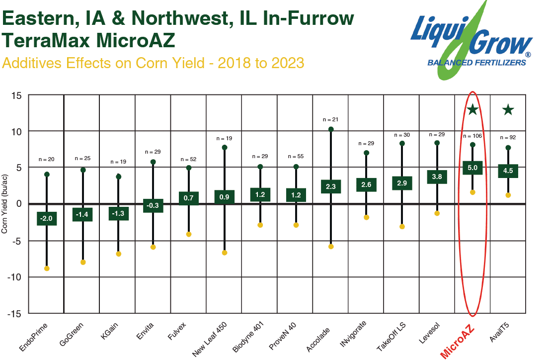 Bar chart comparing corn yield response of multiple in-furrow additives in Liqui-Grow trials, 2018 to 2023. MicroAZ shows the highest average response at +5.0 bushels per acre across 106 observations.