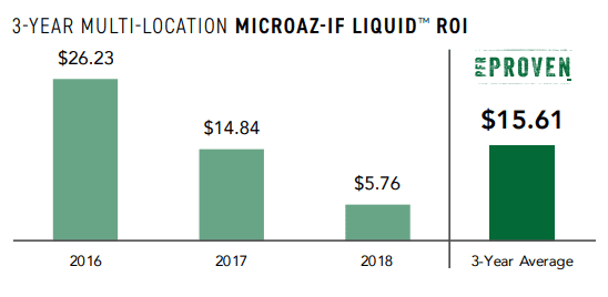 Bar chart of MicroAZ-IF return on investment per acre from Beck's Practical Farm Research: $26.23 in 2016, $14.84 in 2017, $5.76 in 2018, and a 3-year average of $15.71 per acre.