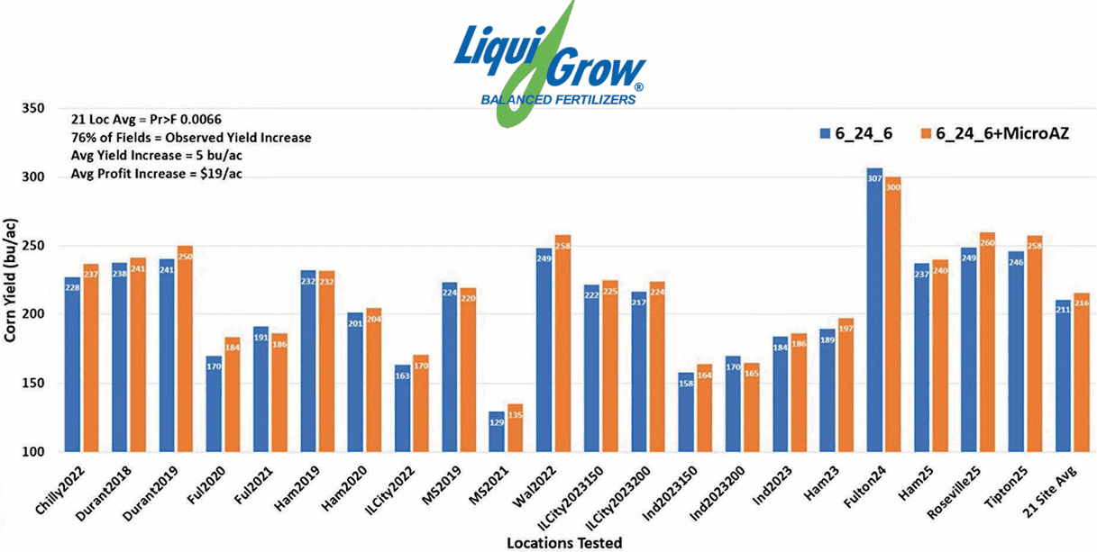 Bar chart comparing corn yield in bushels per acre between a standard program and a standard program plus MicroAZ across 21 trial locations, 2018 to 2025.