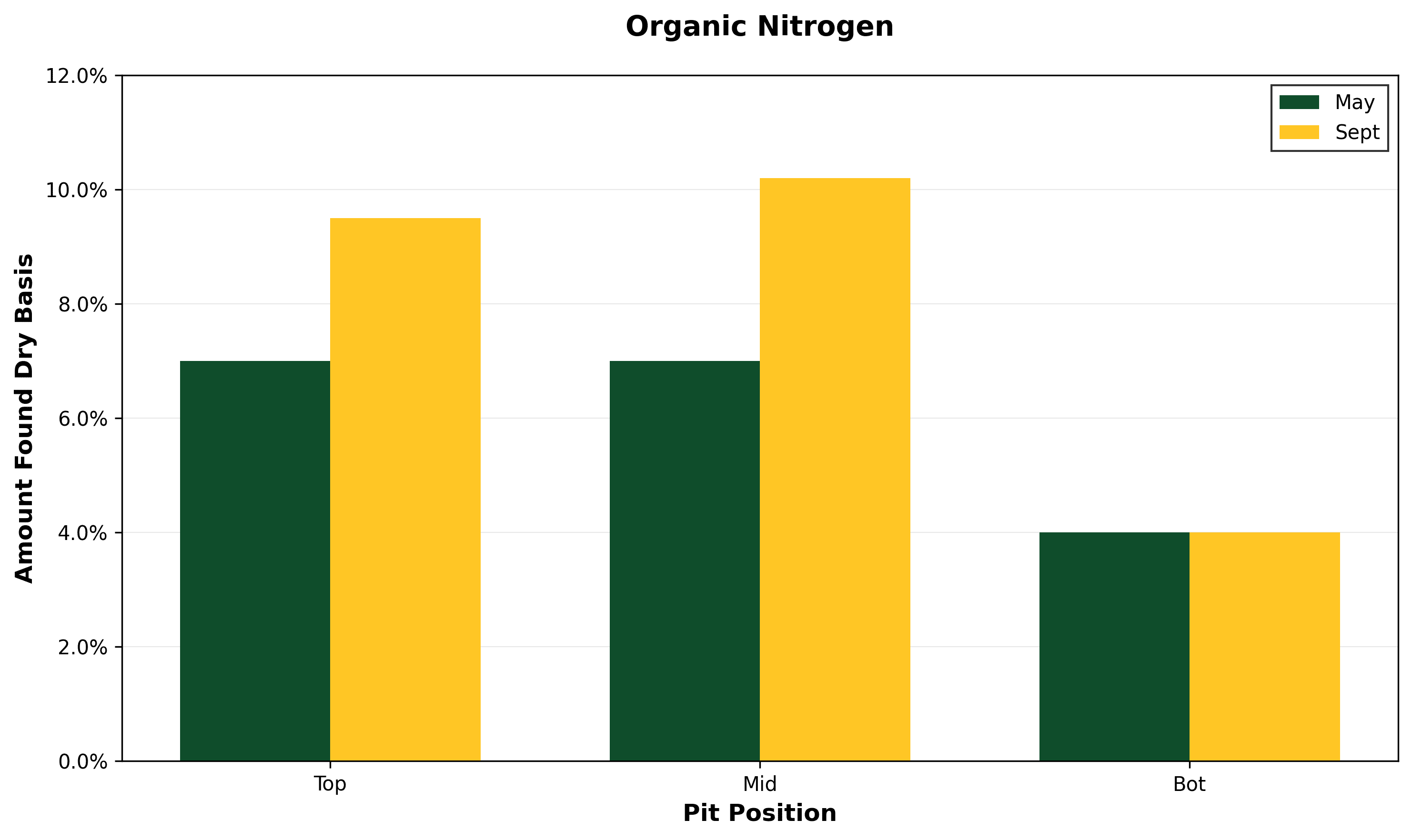 Organic Nitrogen Chart