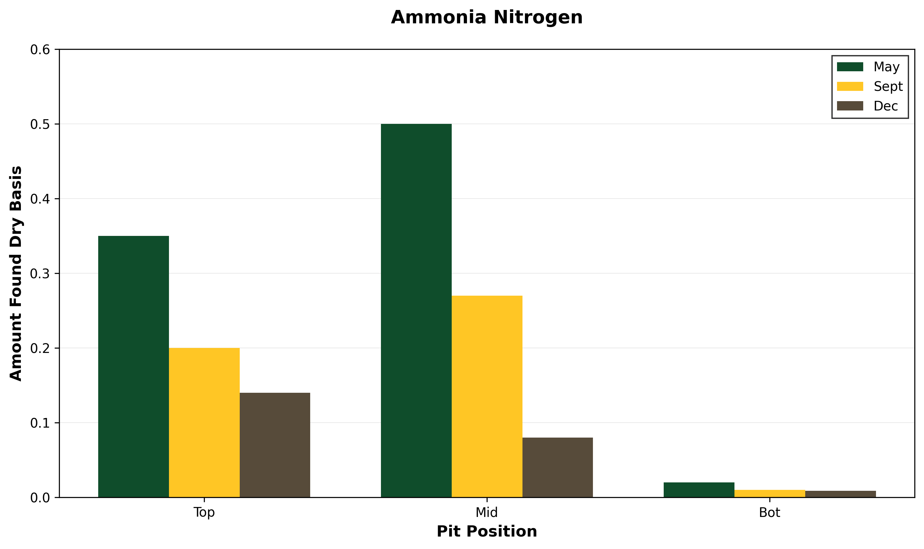 Ammonia Nitrogen Reduction Chart