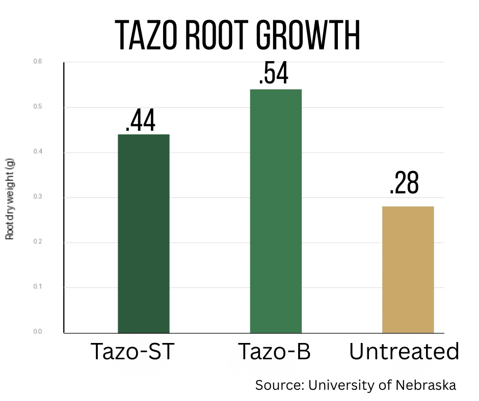 Top Growth Chart