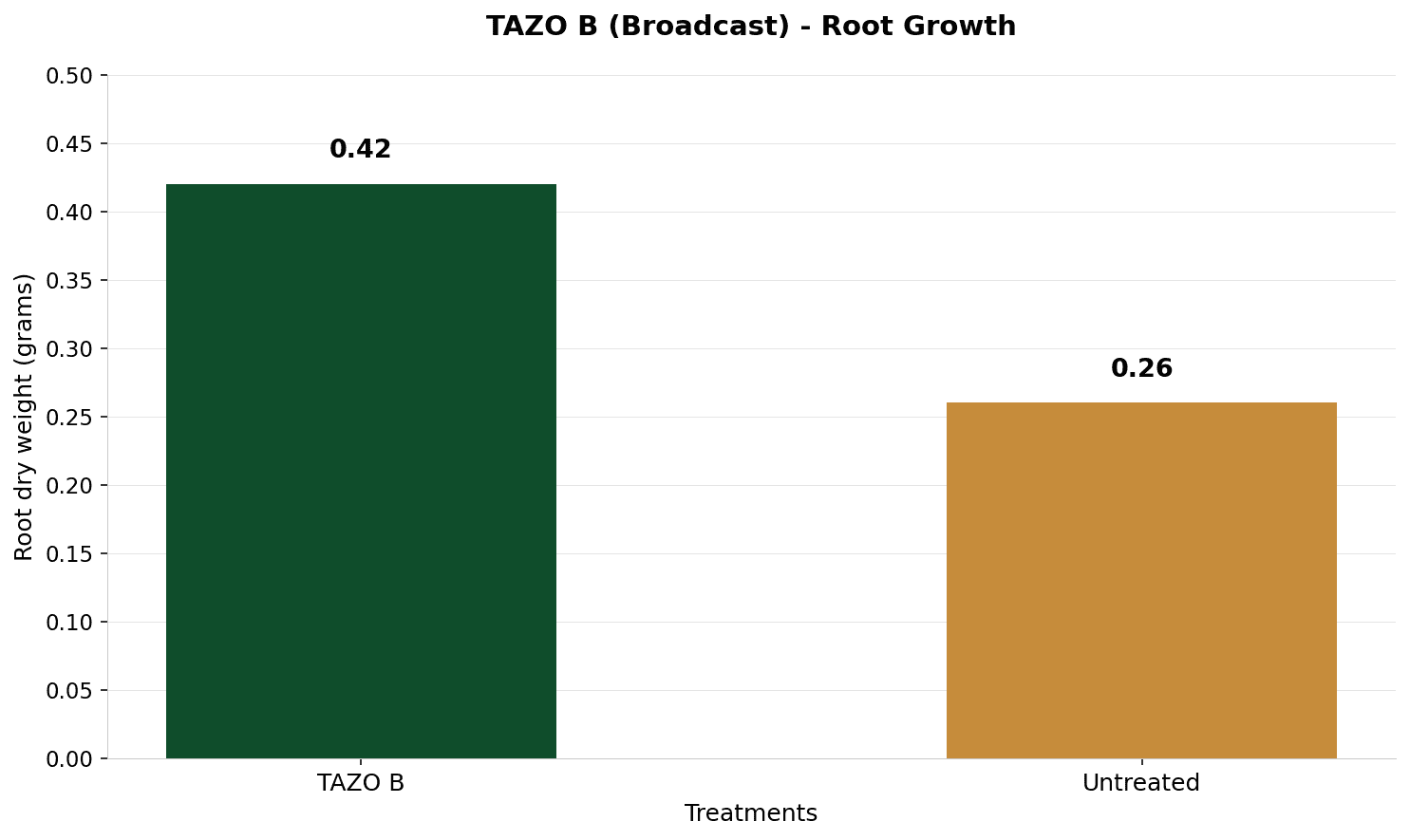 Root Mass and Density Improvement Chart
